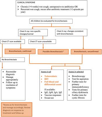 Bronchiectasis in African children: Challenges and barriers to care